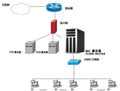 低成本NAS解決方案 軟件與服務的精打細算指南